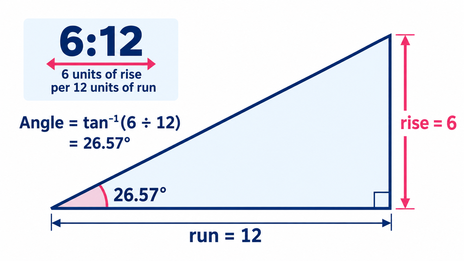 Six to twelve roof pitch converted to a 26.57 degree roof angle