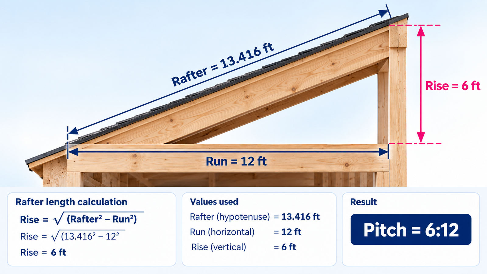 Rafter length calculation showing a 13.416 ft rafter, 12 ft run, 6 ft rise and 6 to 12 pitch