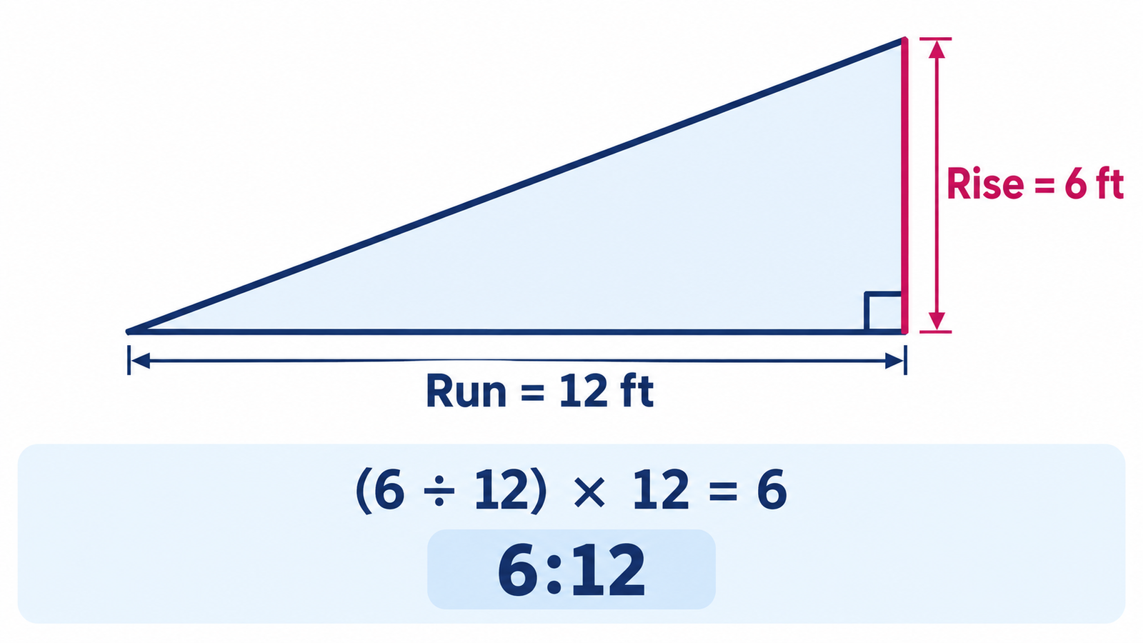 Worked example calculating a 6 to 12 roof pitch from 6 ft rise and 12 ft run