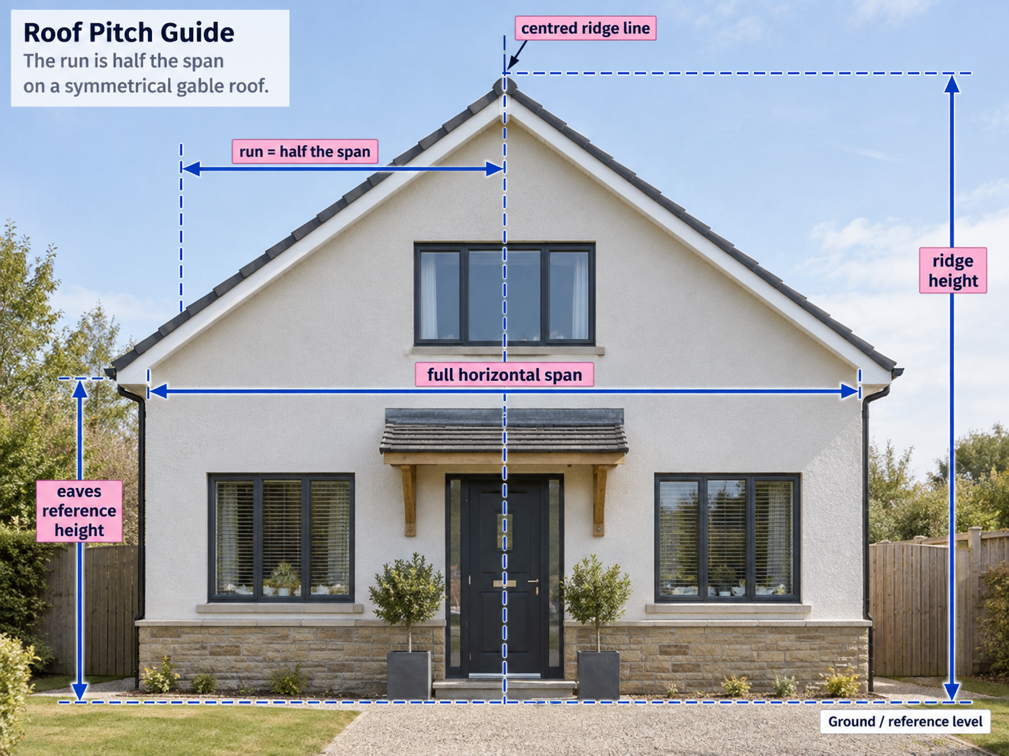 Front elevation of a centred gable roof highlighting the full horizontal span, eaves height, ridge height and centred ridge line