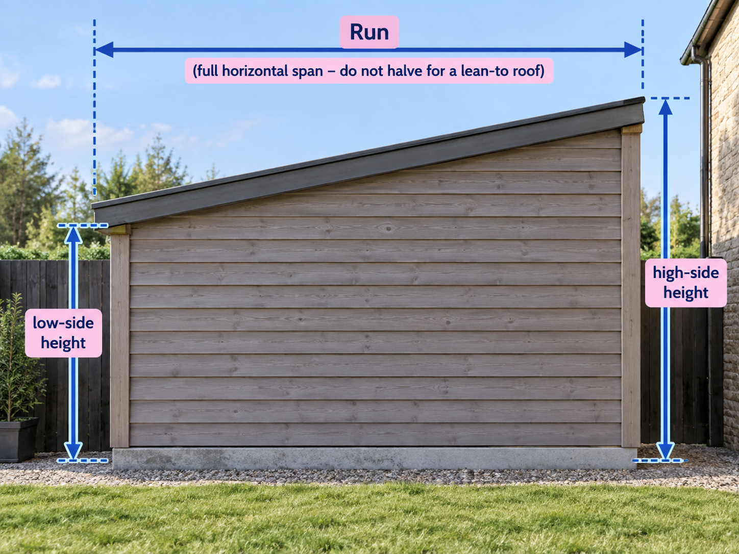Side elevation of a shed or lean-to roof highlighting low-side height, high-side height and the full horizontal run across the roof